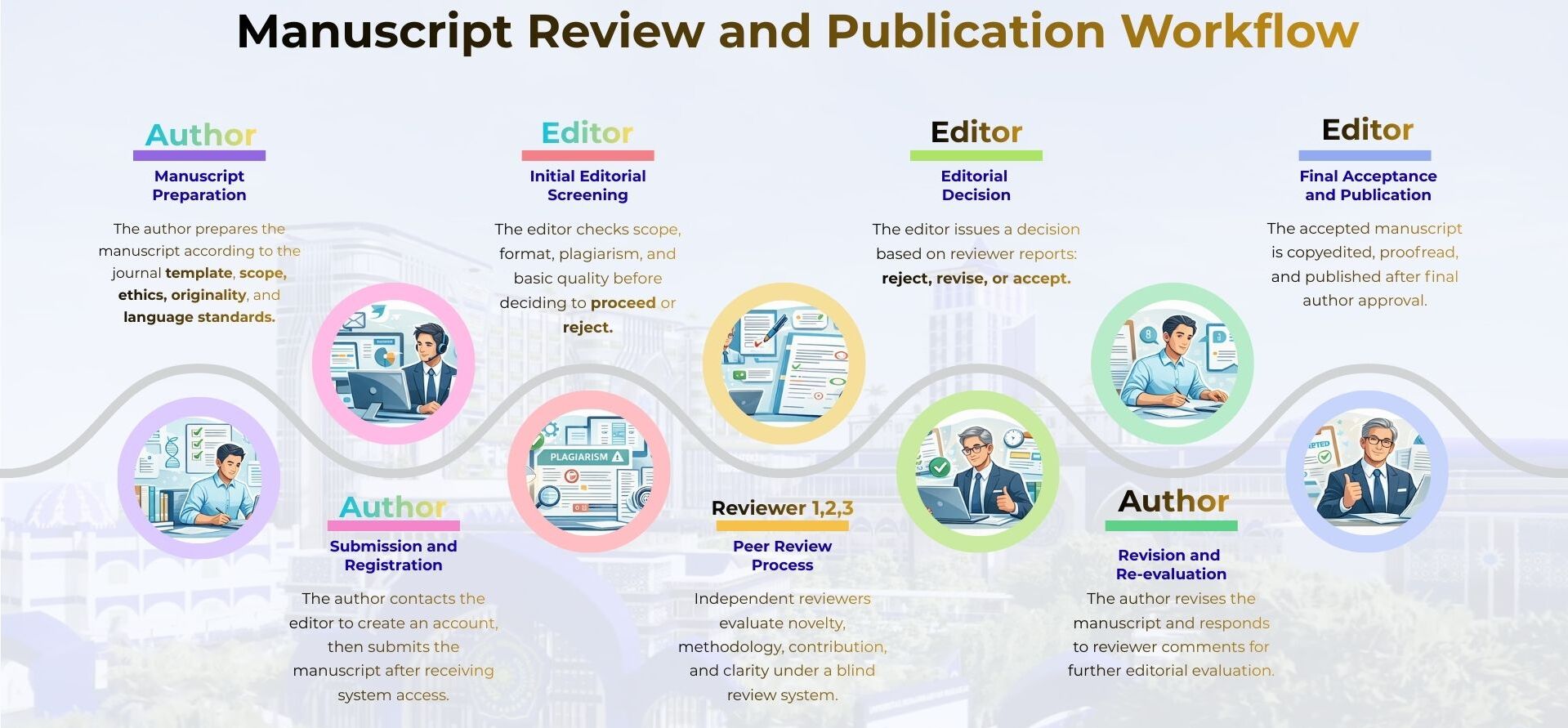 Publication Workflow